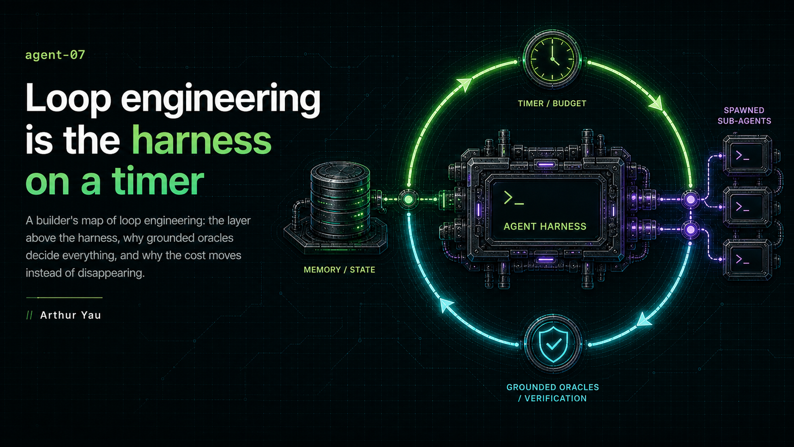 Dark technical cover reading Loop engineering is the harness on a timer, with a timer-budget loop, agent harness, memory state, grounded oracle verification, and spawned sub-agent terminals in green, cyan, and violet accents.