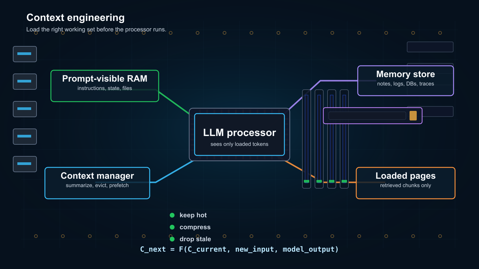 Motherboard-style diagram showing context engineering as prompt-visible RAM, a context manager, a memory store, and loaded pages connected to an LLM processor.