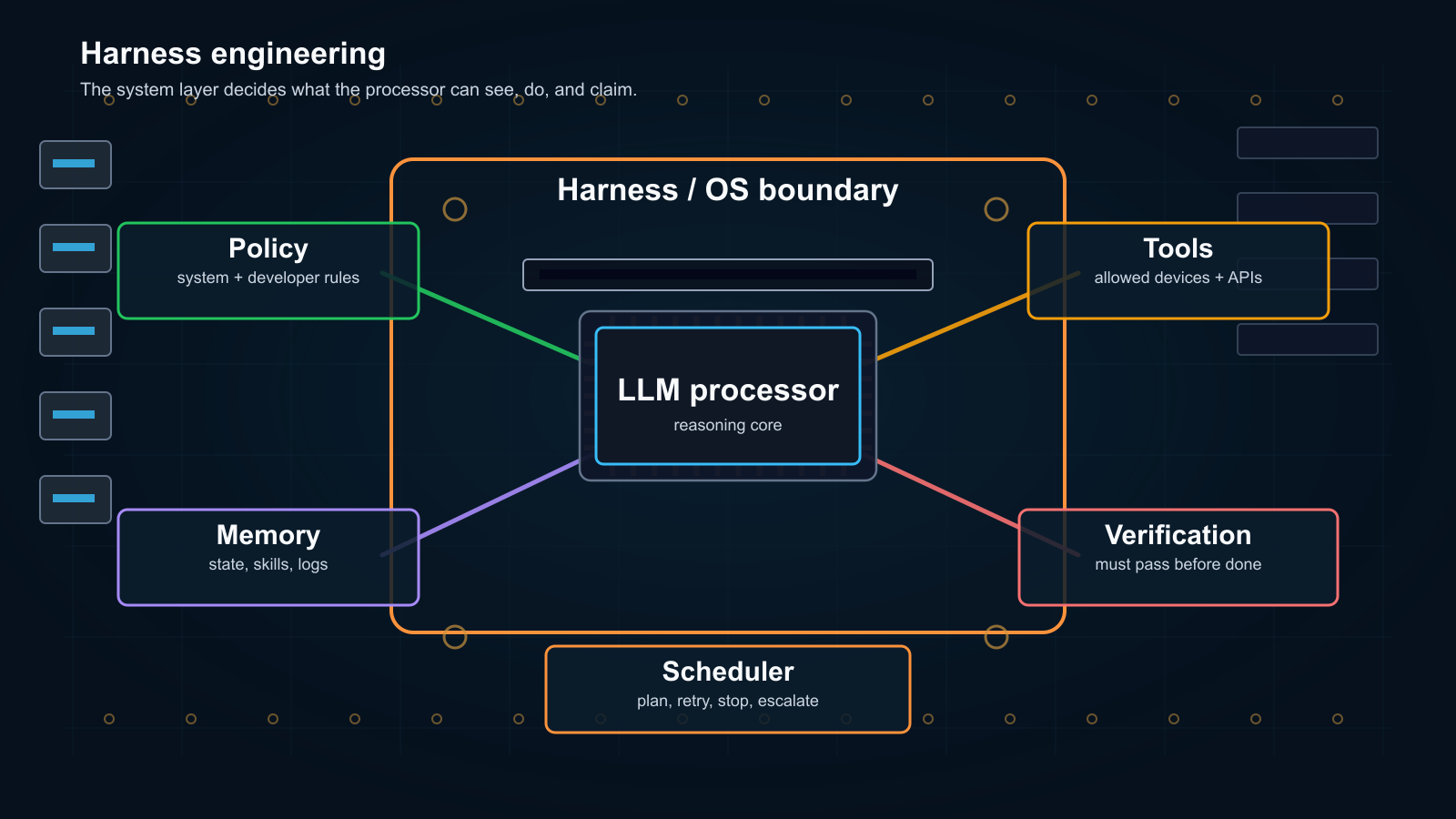 Motherboard-style diagram showing the harness as an OS boundary around the LLM processor with policy, tools, memory, verification, and scheduler modules.