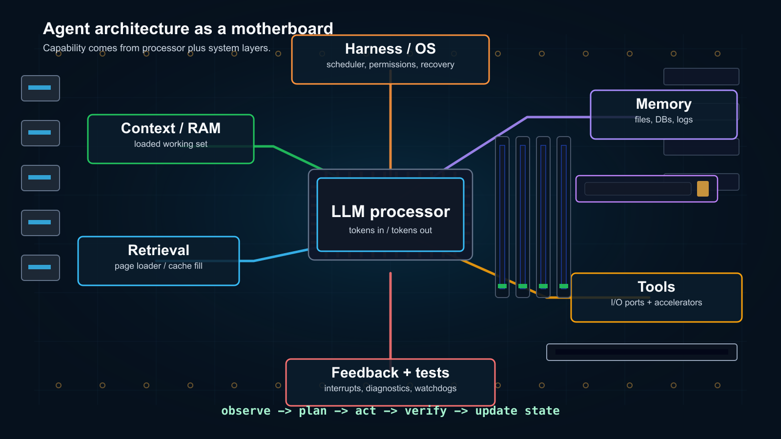 Motherboard-style architecture map showing an LLM processor connected to context RAM, memory, retrieval, tools, feedback, tests, and harness layers.