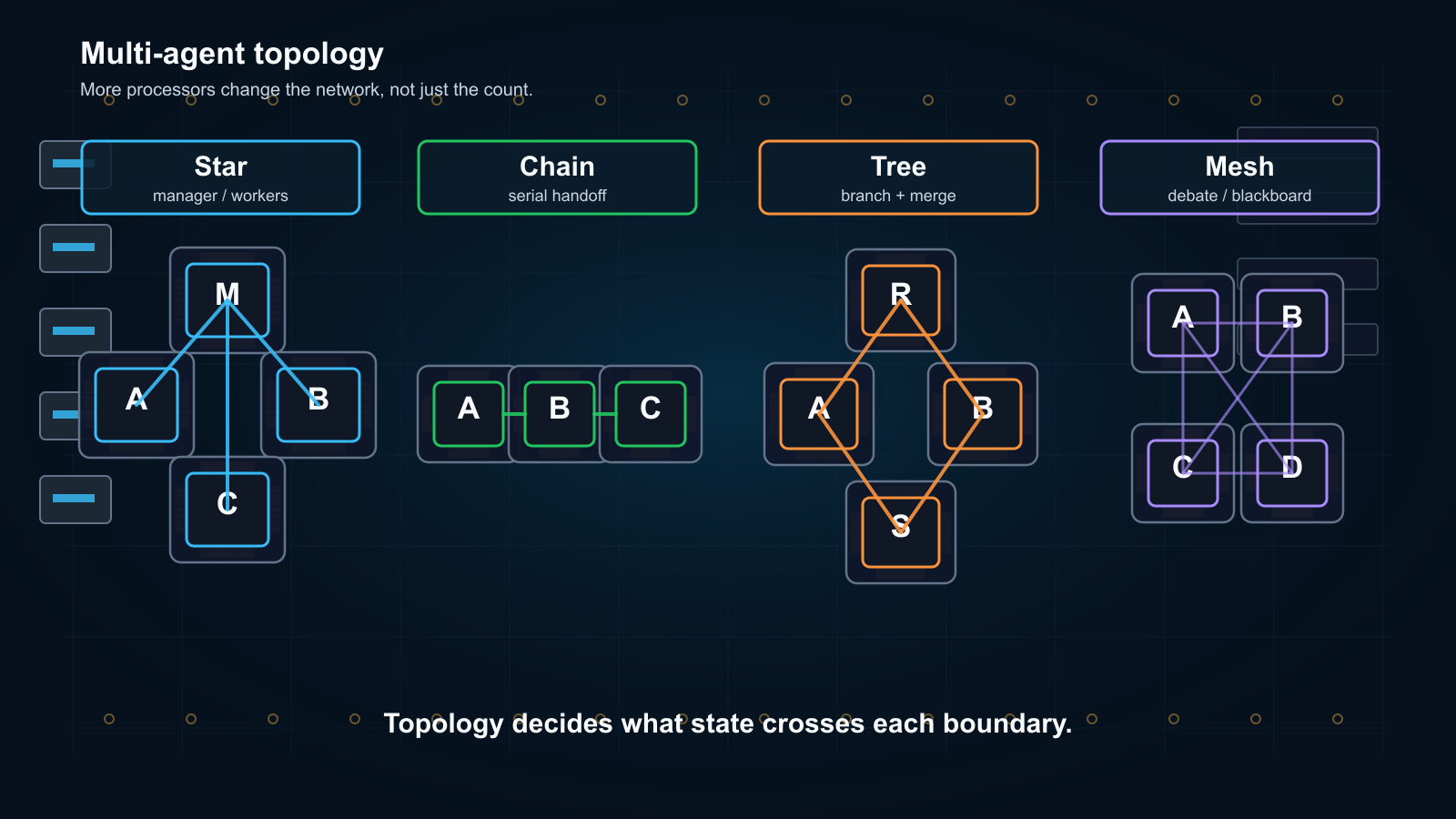 Motherboard-style diagram comparing star, chain, tree, and mesh multi-agent communication topologies.