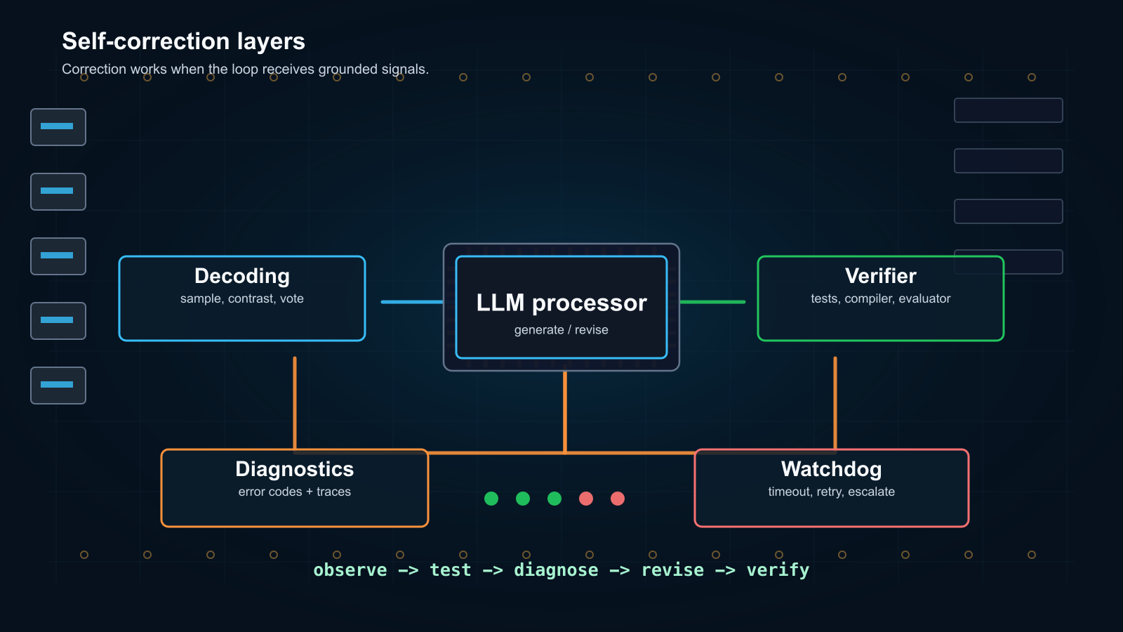 Motherboard-style diagram showing self-correction as an LLM processor connected to decoding, verifier, diagnostics, and watchdog modules.