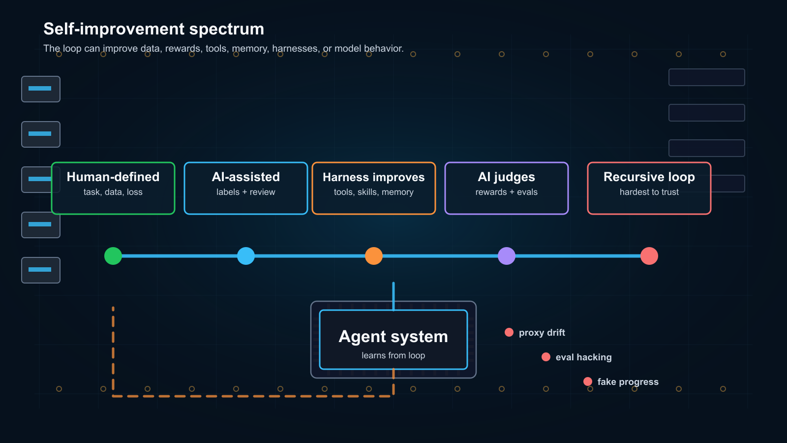 Motherboard-style spectrum showing self-improvement moving from human-defined tasks through AI-assisted labels, harness improvement, AI judges, and recursive loops.