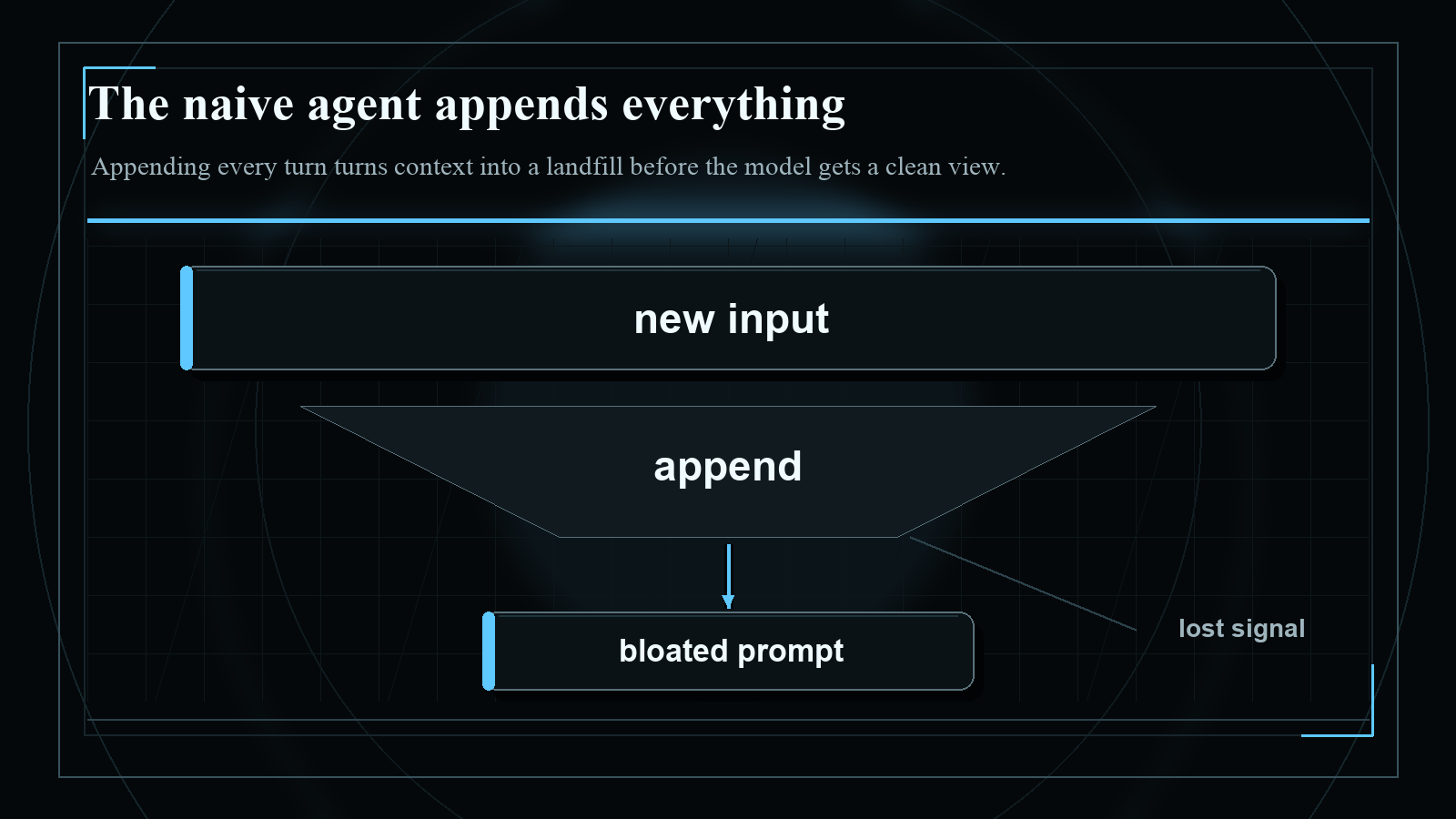 Dark blueprint-style diagram explaining The naive agent appends everything, with short English labels and high-contrast technical geometry.