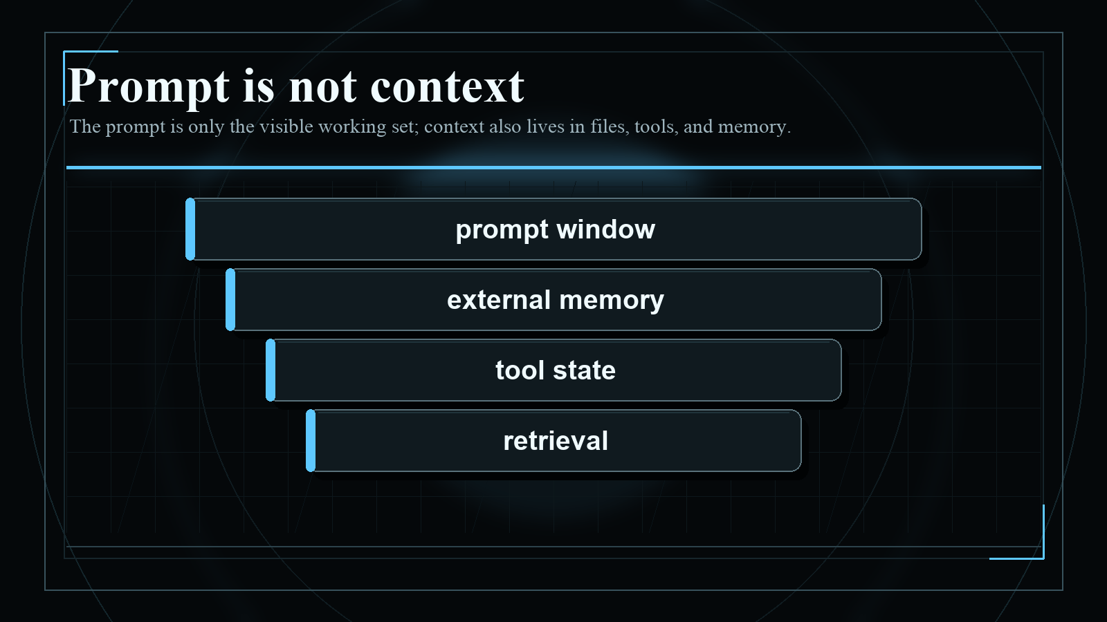 Dark blueprint-style diagram explaining Prompt is not context, with short English labels and high-contrast technical geometry.
