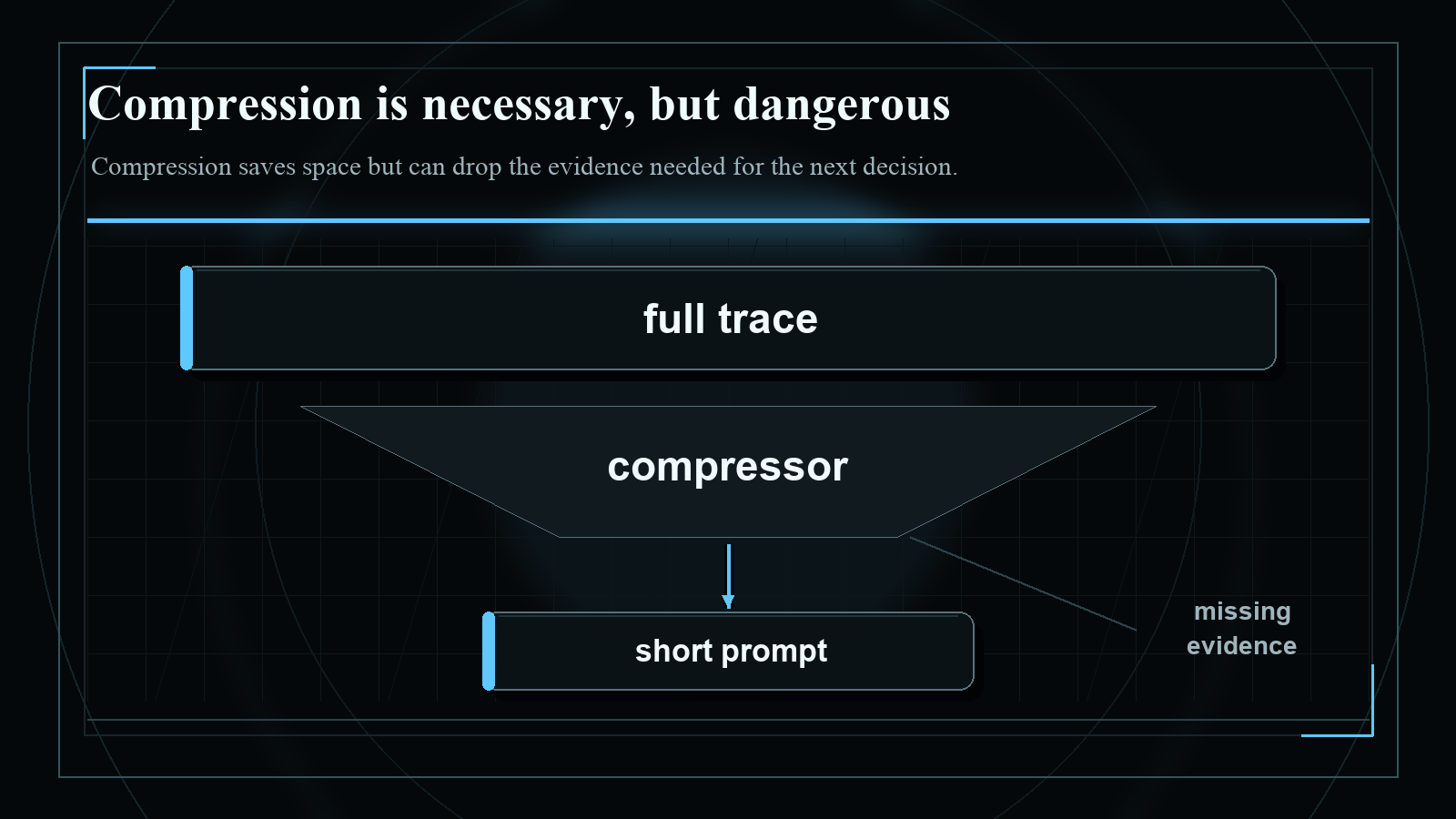 Dark blueprint-style diagram explaining Compression is necessary, but dangerous, with short English labels and high-contrast technical geometry.