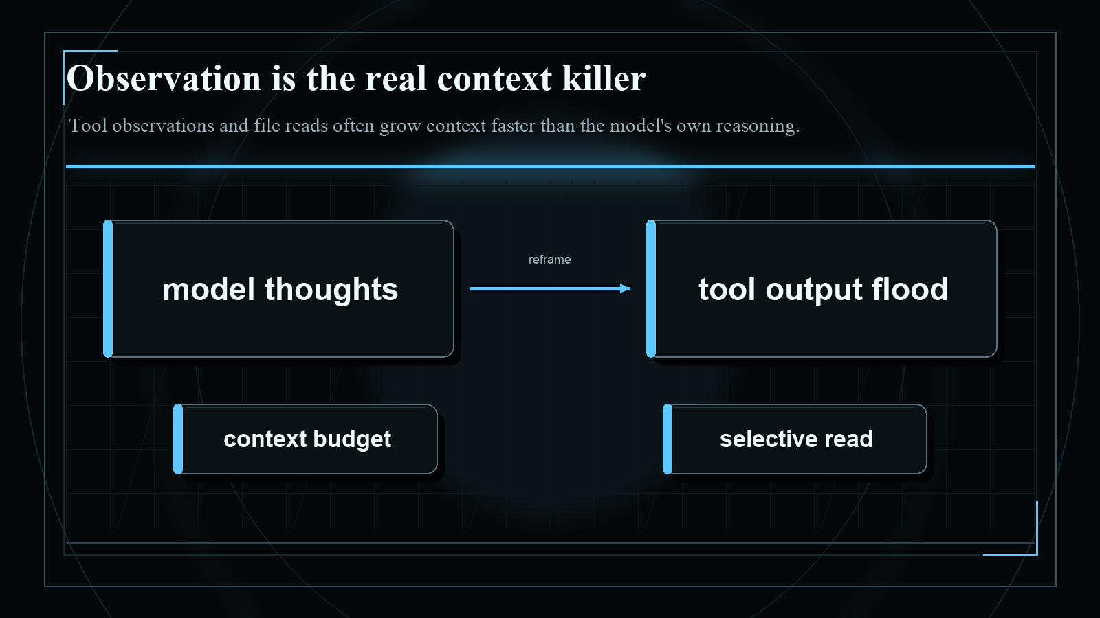 Dark blueprint-style diagram explaining Observation is the real context killer, with short English labels and high-contrast technical geometry.