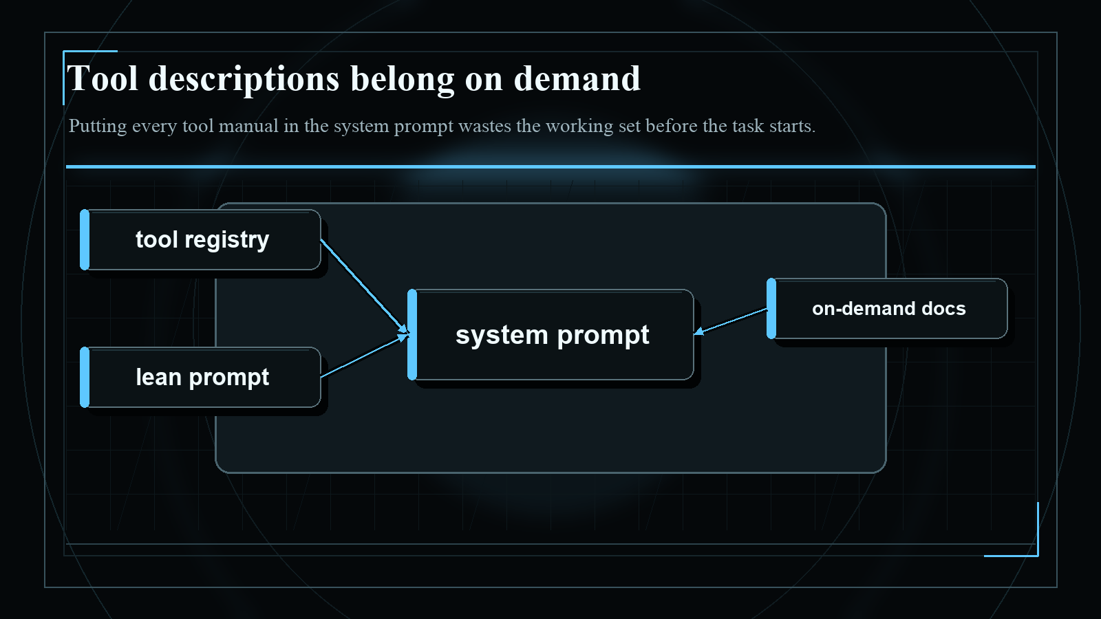 Dark blueprint-style diagram explaining Tool descriptions belong on demand, with short English labels and high-contrast technical geometry.