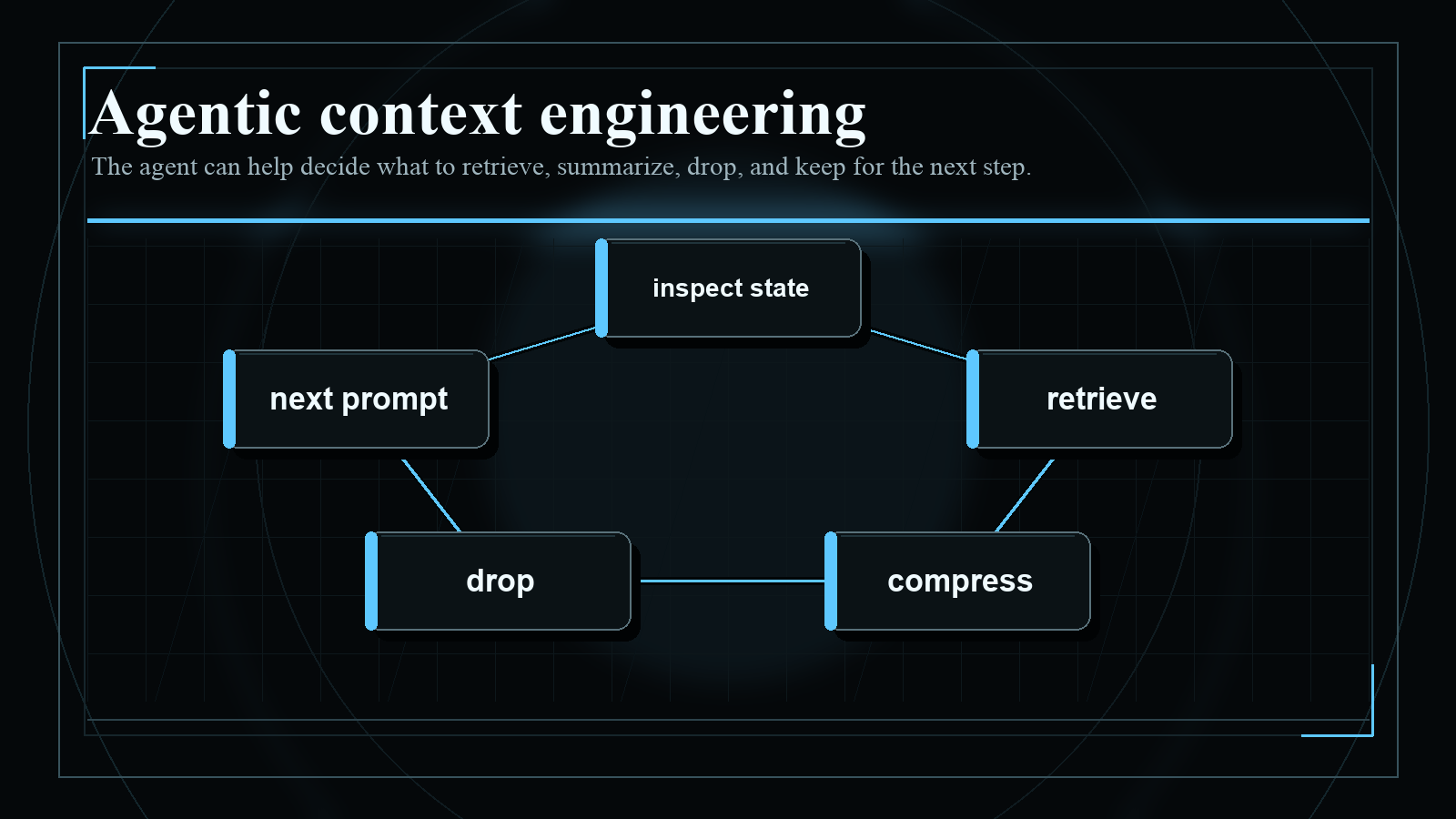 Dark blueprint-style diagram explaining Agentic context engineering, with short English labels and high-contrast technical geometry.