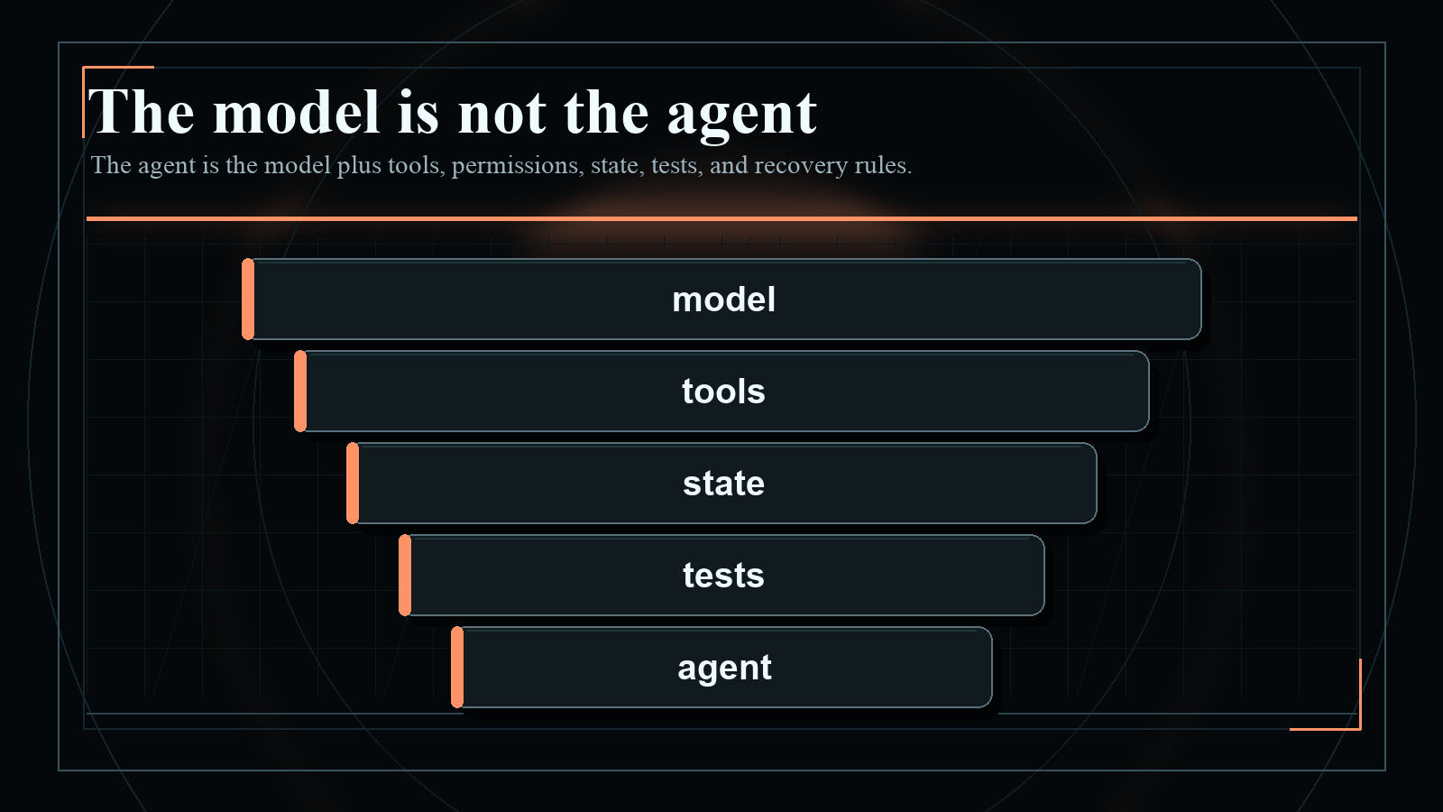 Dark blueprint-style diagram explaining The model is not the agent, with short English labels and high-contrast technical geometry.