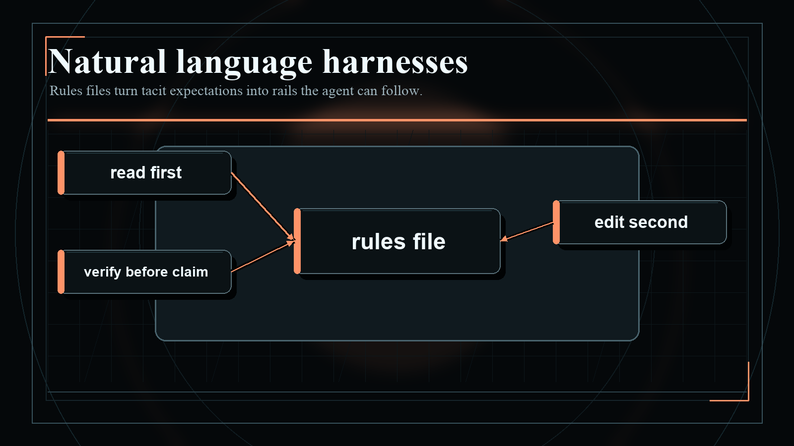 Dark blueprint-style diagram explaining Natural language harnesses, with short English labels and high-contrast technical geometry.