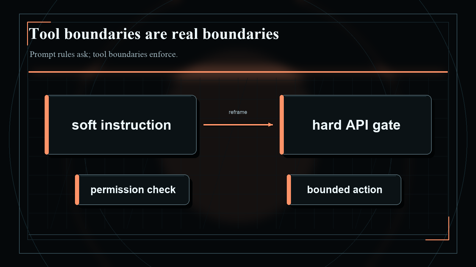Dark blueprint-style diagram explaining Tool boundaries are real boundaries, with short English labels and high-contrast technical geometry.