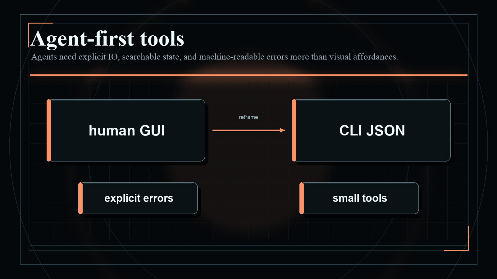 Dark blueprint-style diagram explaining Agent-first tools, with short English labels and high-contrast technical geometry.