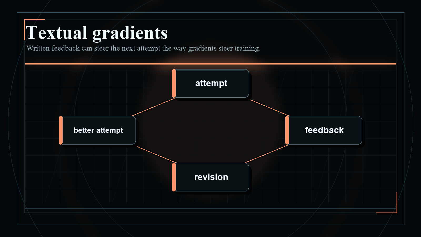 Dark blueprint-style diagram explaining Textual gradients, with short English labels and high-contrast technical geometry.