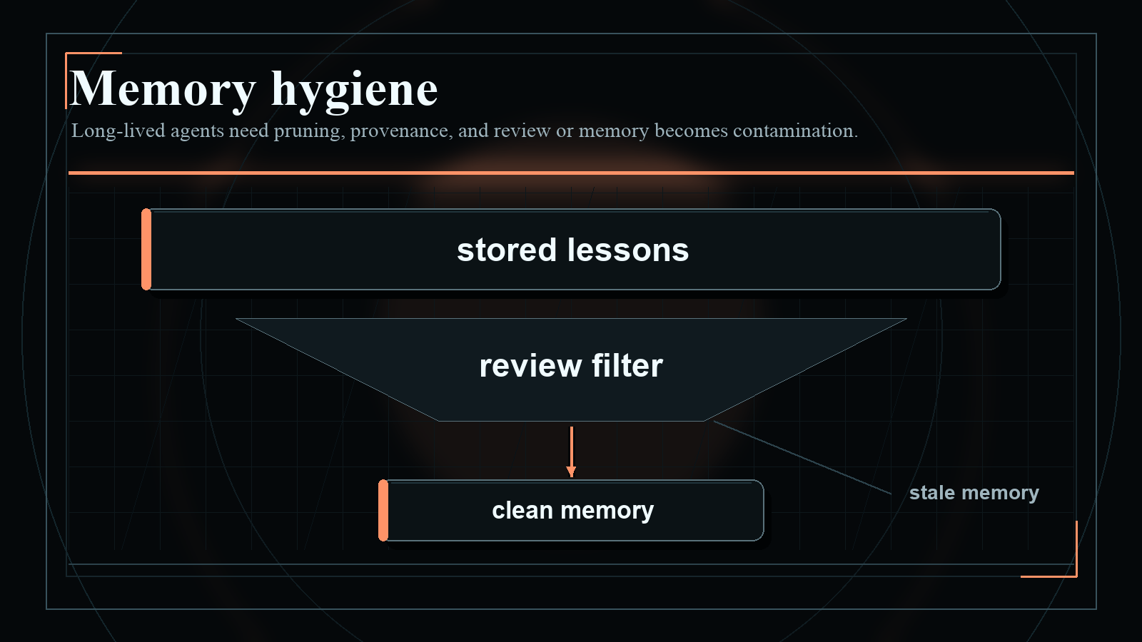 Dark blueprint-style diagram explaining Memory hygiene, with short English labels and high-contrast technical geometry.
