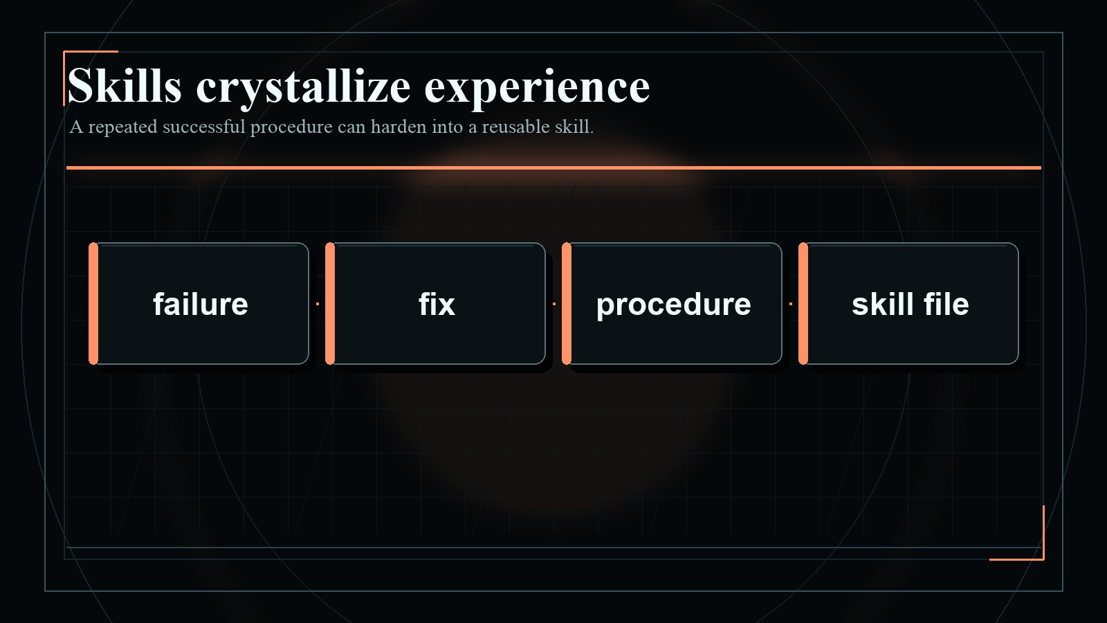 Dark blueprint-style diagram explaining Skills crystallize experience, with short English labels and high-contrast technical geometry.