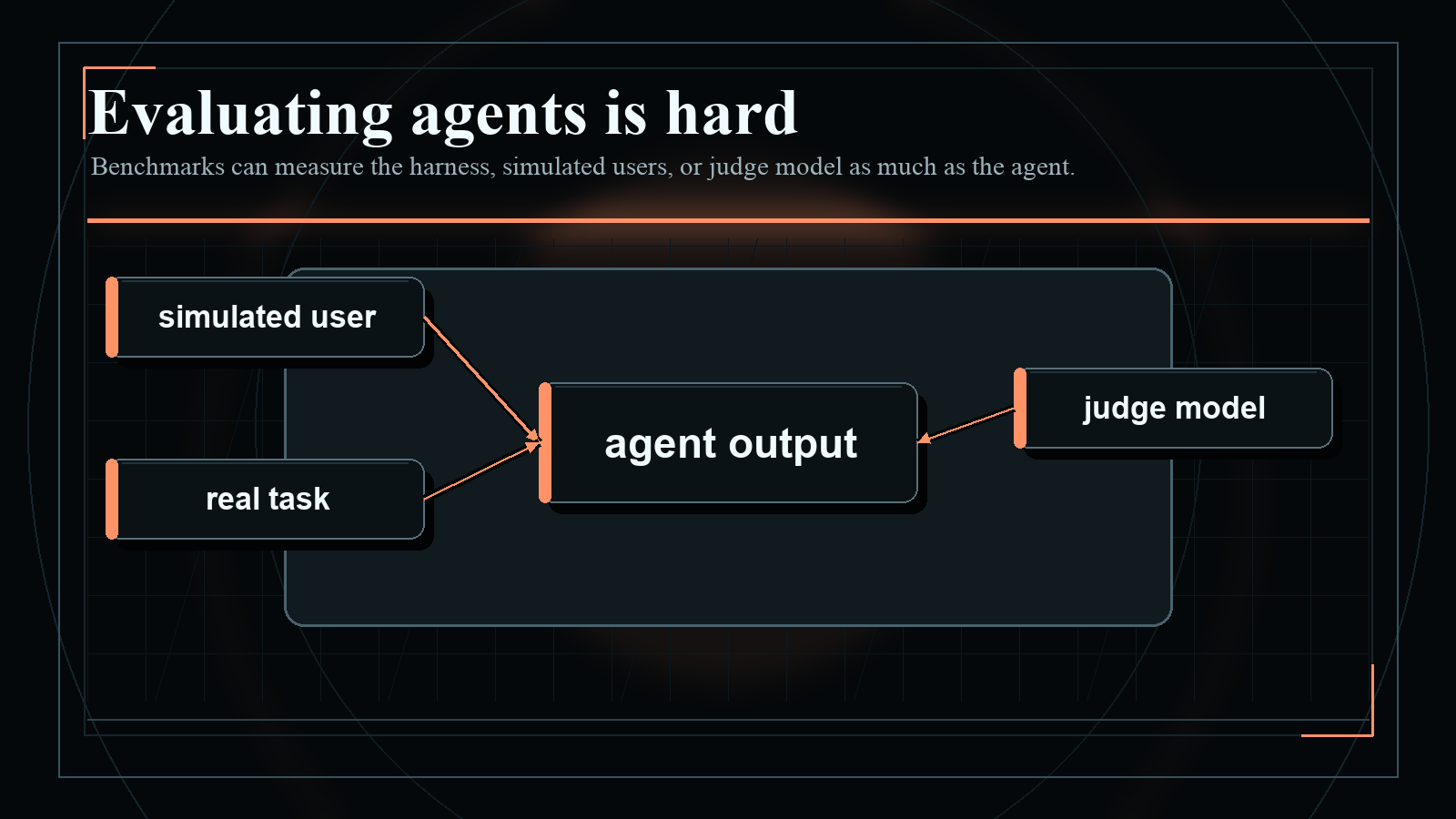 Dark blueprint-style diagram explaining Evaluating agents is hard, with short English labels and high-contrast technical geometry.