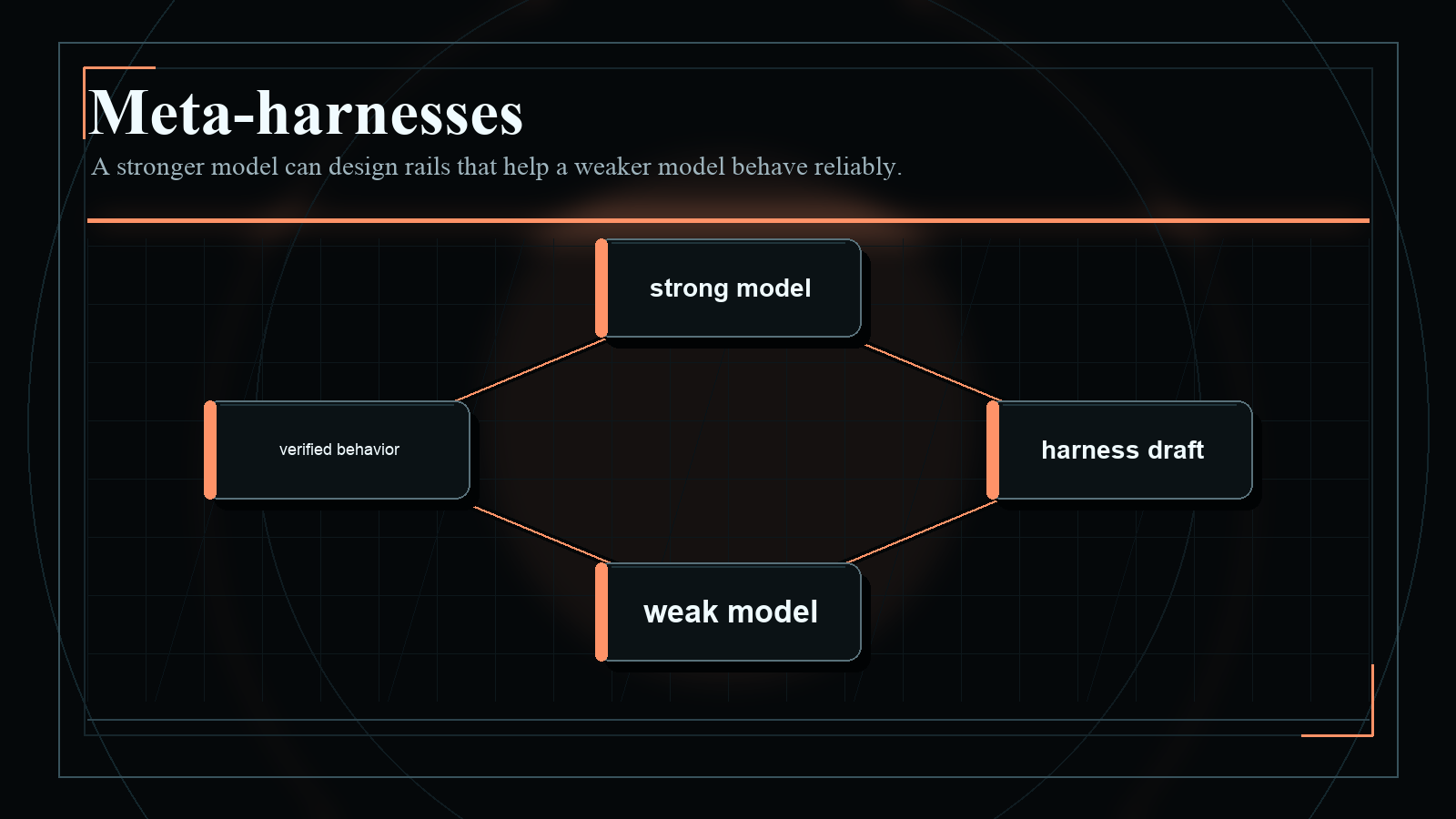 Dark blueprint-style diagram explaining Meta-harnesses, with short English labels and high-contrast technical geometry.
