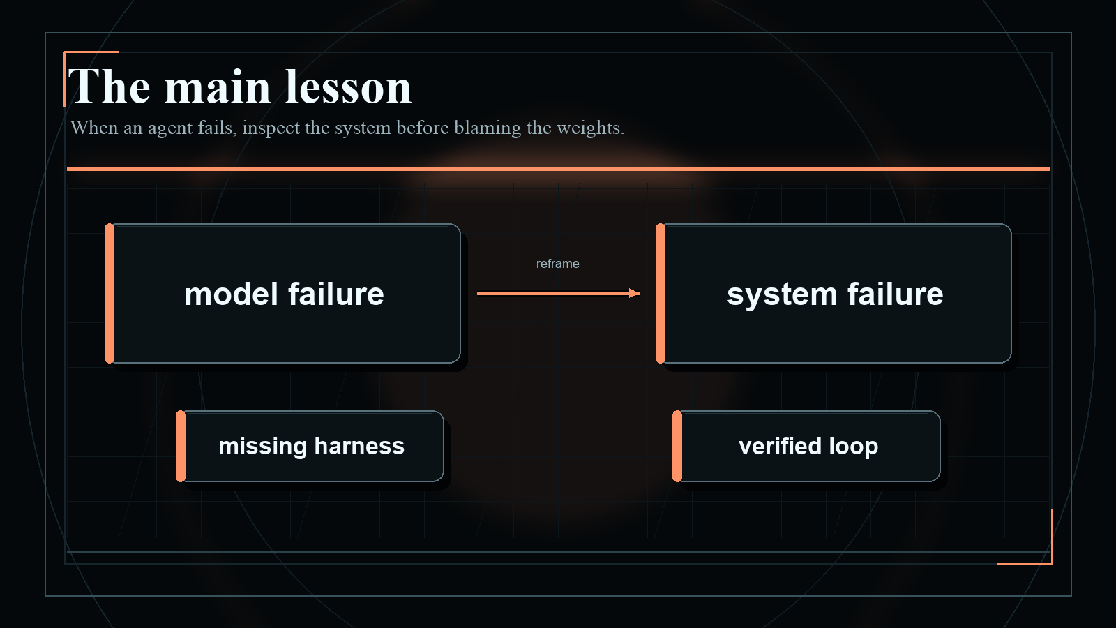 Dark blueprint-style diagram explaining The main lesson, with short English labels and high-contrast technical geometry.