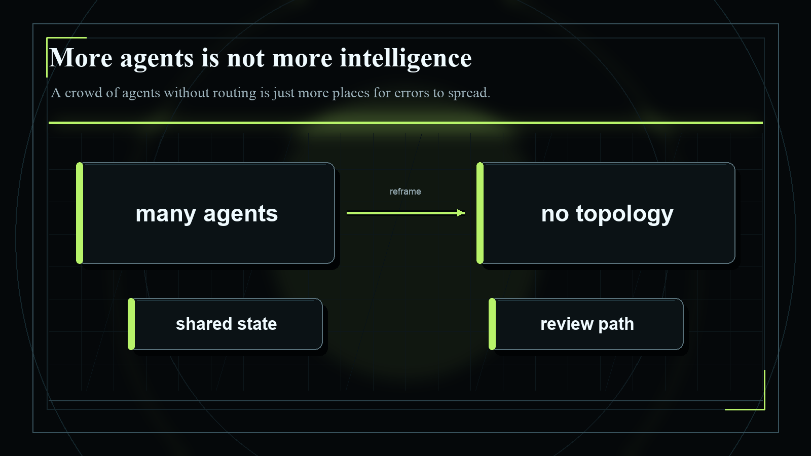 Dark blueprint-style diagram explaining More agents is not more intelligence, with short English labels and high-contrast technical geometry.