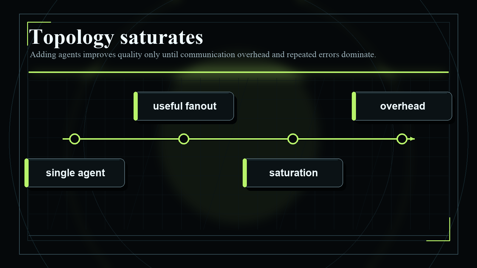 Dark blueprint-style diagram explaining Topology saturates, with short English labels and high-contrast technical geometry.