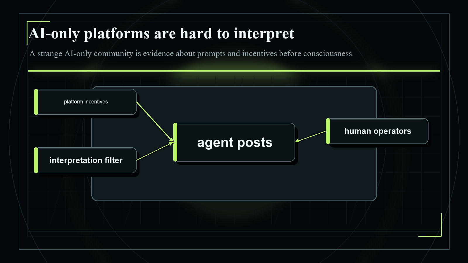 Dark blueprint-style diagram explaining AI-only platforms are hard to interpret, with short English labels and high-contrast technical geometry.