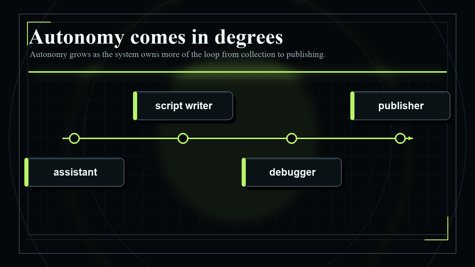 Dark blueprint-style diagram explaining Autonomy comes in degrees, with short English labels and high-contrast technical geometry.