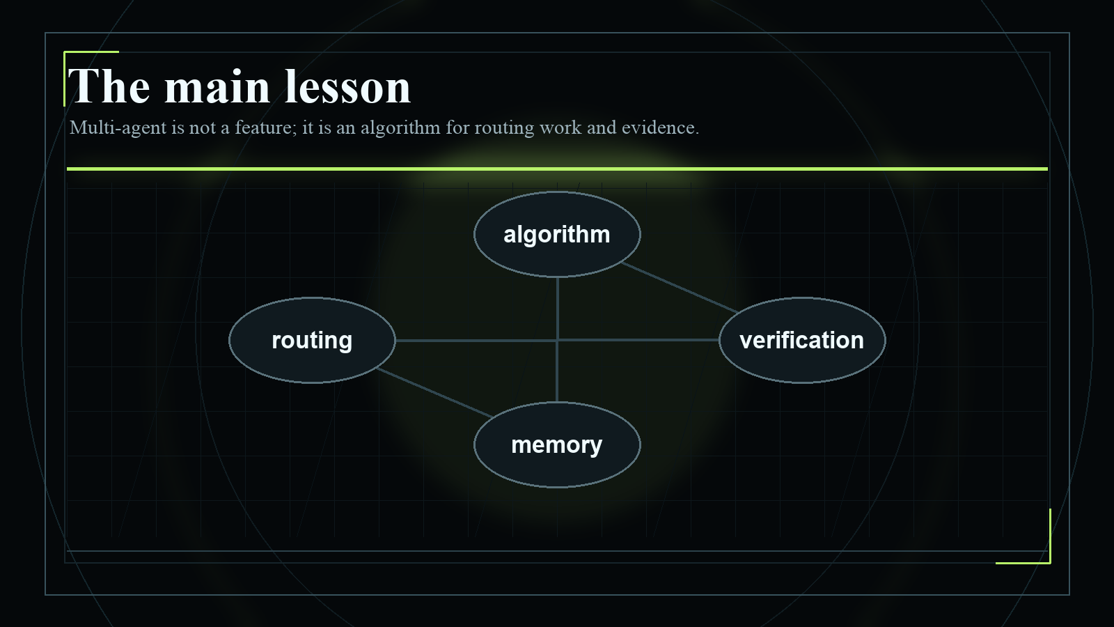 Dark blueprint-style diagram explaining The main lesson, with short English labels and high-contrast technical geometry.