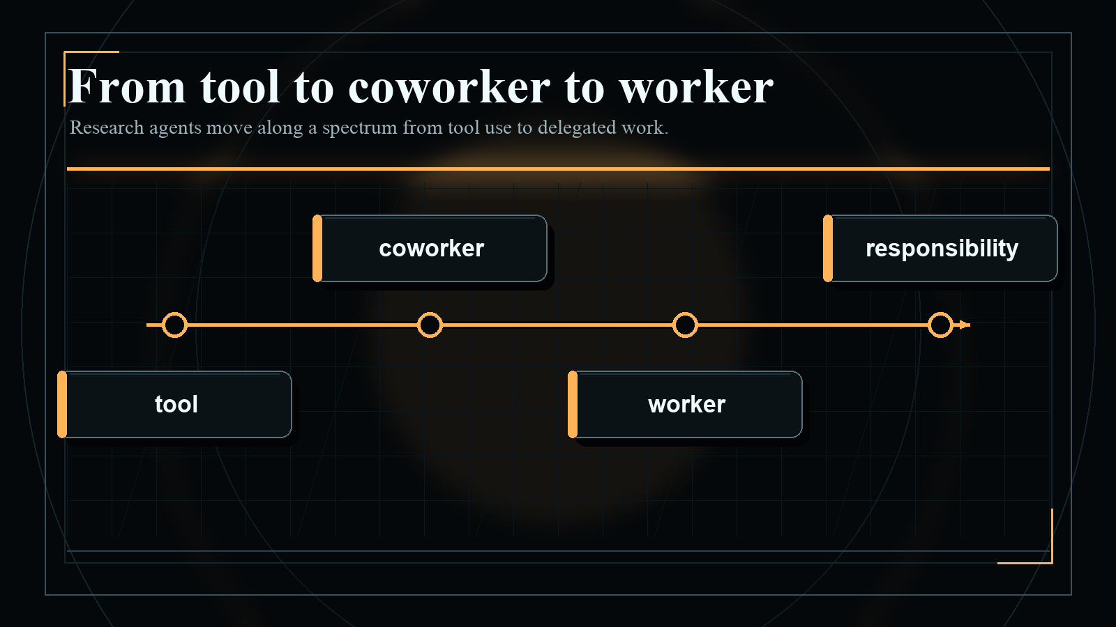 Dark blueprint-style diagram explaining From tool to coworker to worker, with short English labels and high-contrast technical geometry.