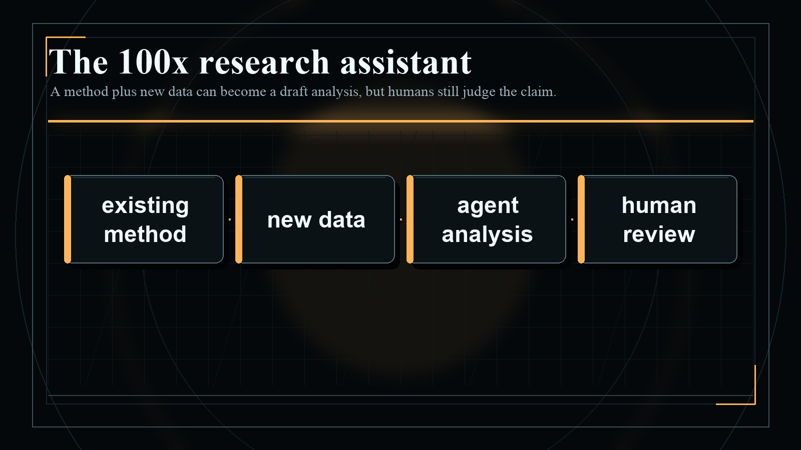 Dark blueprint-style diagram explaining The 100x research assistant, with short English labels and high-contrast technical geometry.