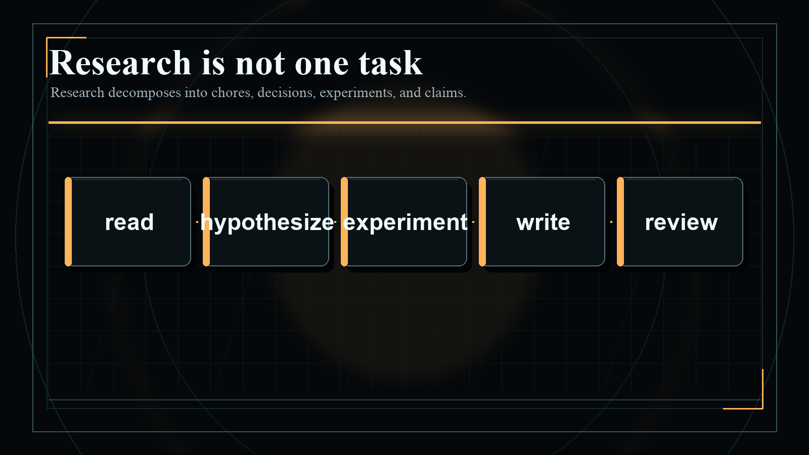 Dark blueprint-style diagram explaining Research is not one task, with short English labels and high-contrast technical geometry.