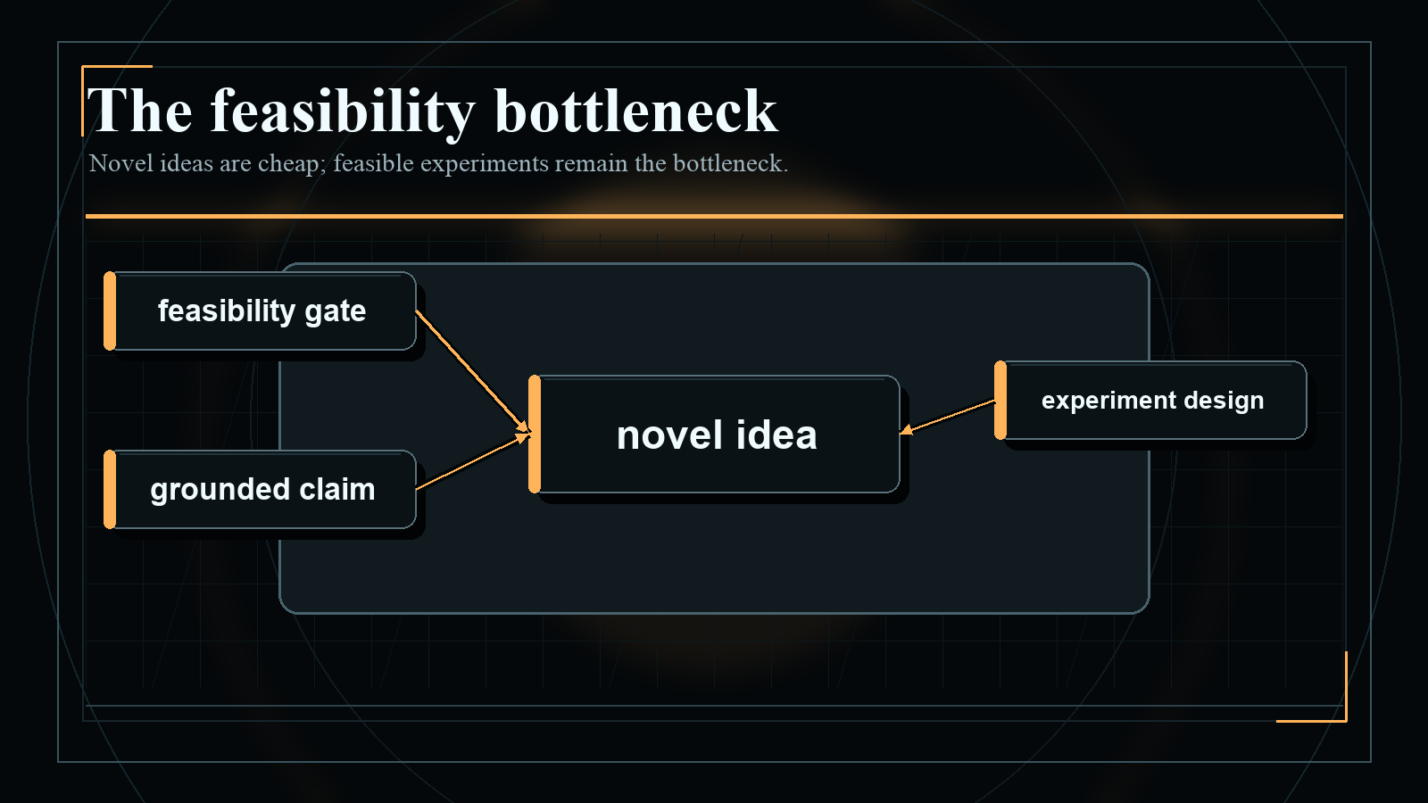 Dark blueprint-style diagram explaining The feasibility bottleneck, with short English labels and high-contrast technical geometry.