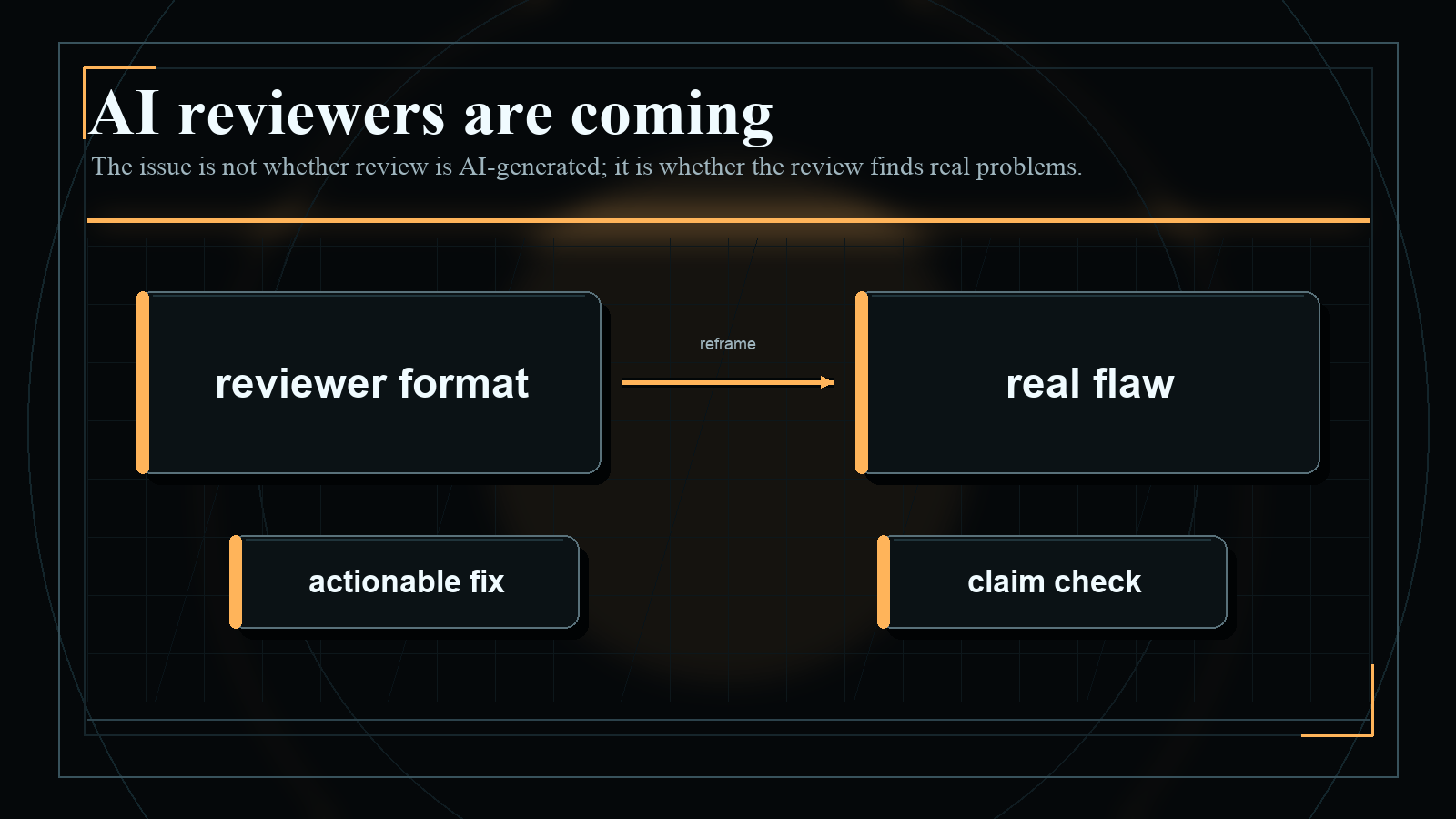 Dark blueprint-style diagram explaining AI reviewers are coming, with short English labels and high-contrast technical geometry.