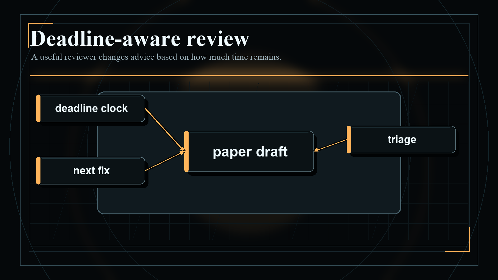 Dark blueprint-style diagram explaining Deadline-aware review, with short English labels and high-contrast technical geometry.