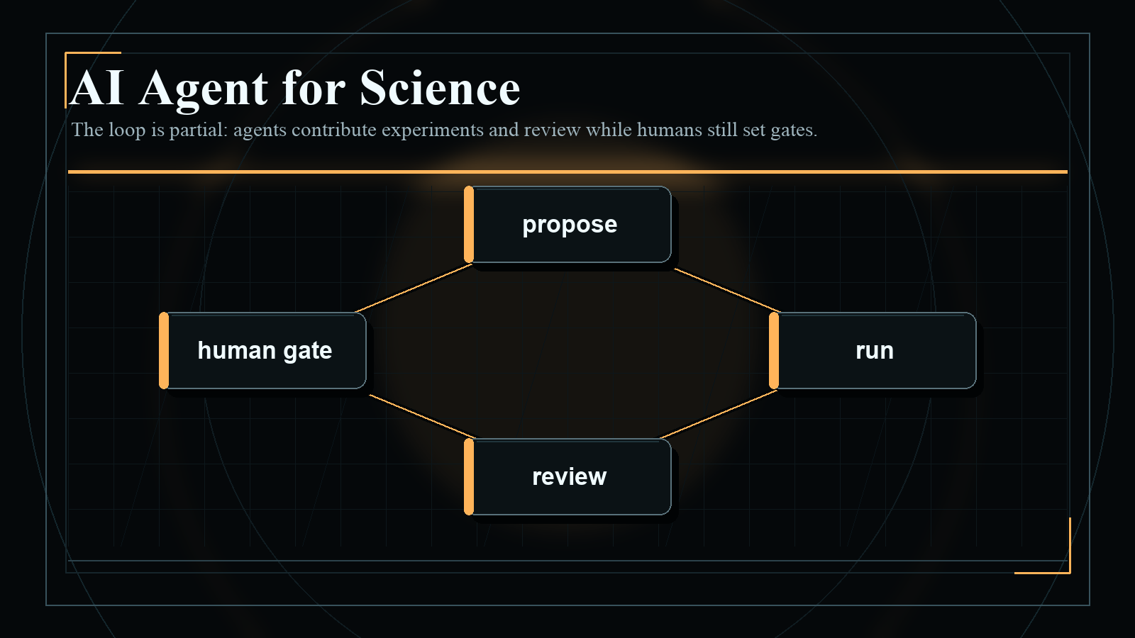 Dark blueprint-style diagram explaining AI Agent for Science, with short English labels and high-contrast technical geometry.