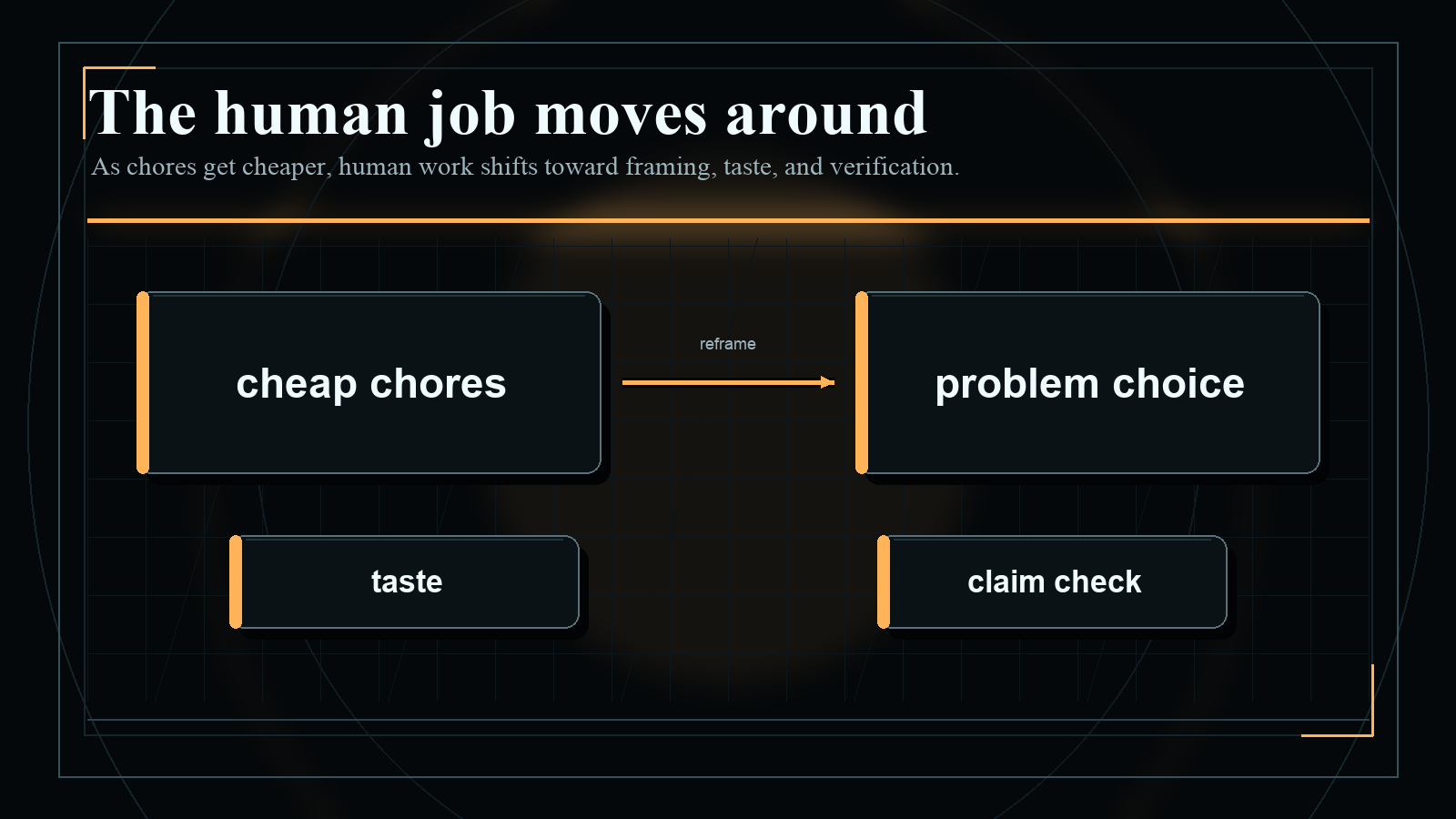 Dark blueprint-style diagram explaining The human job moves around, with short English labels and high-contrast technical geometry.