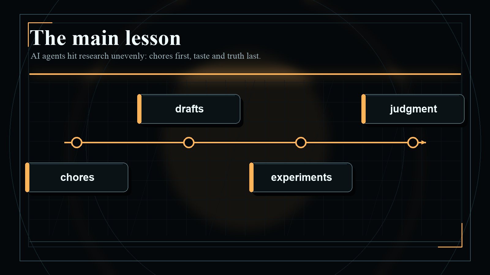 Dark blueprint-style diagram explaining The main lesson, with short English labels and high-contrast technical geometry.