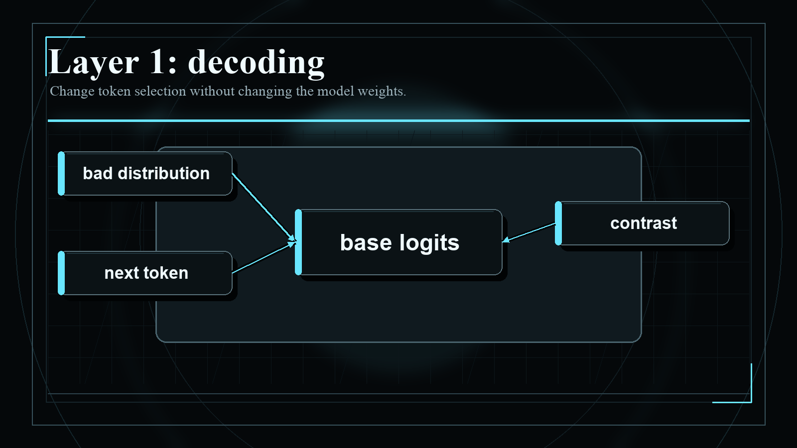 Dark blueprint-style diagram explaining Layer 1: decoding, with short English labels and high-contrast technical geometry.