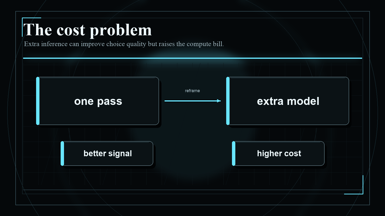 Dark blueprint-style diagram explaining The cost problem, with short English labels and high-contrast technical geometry.
