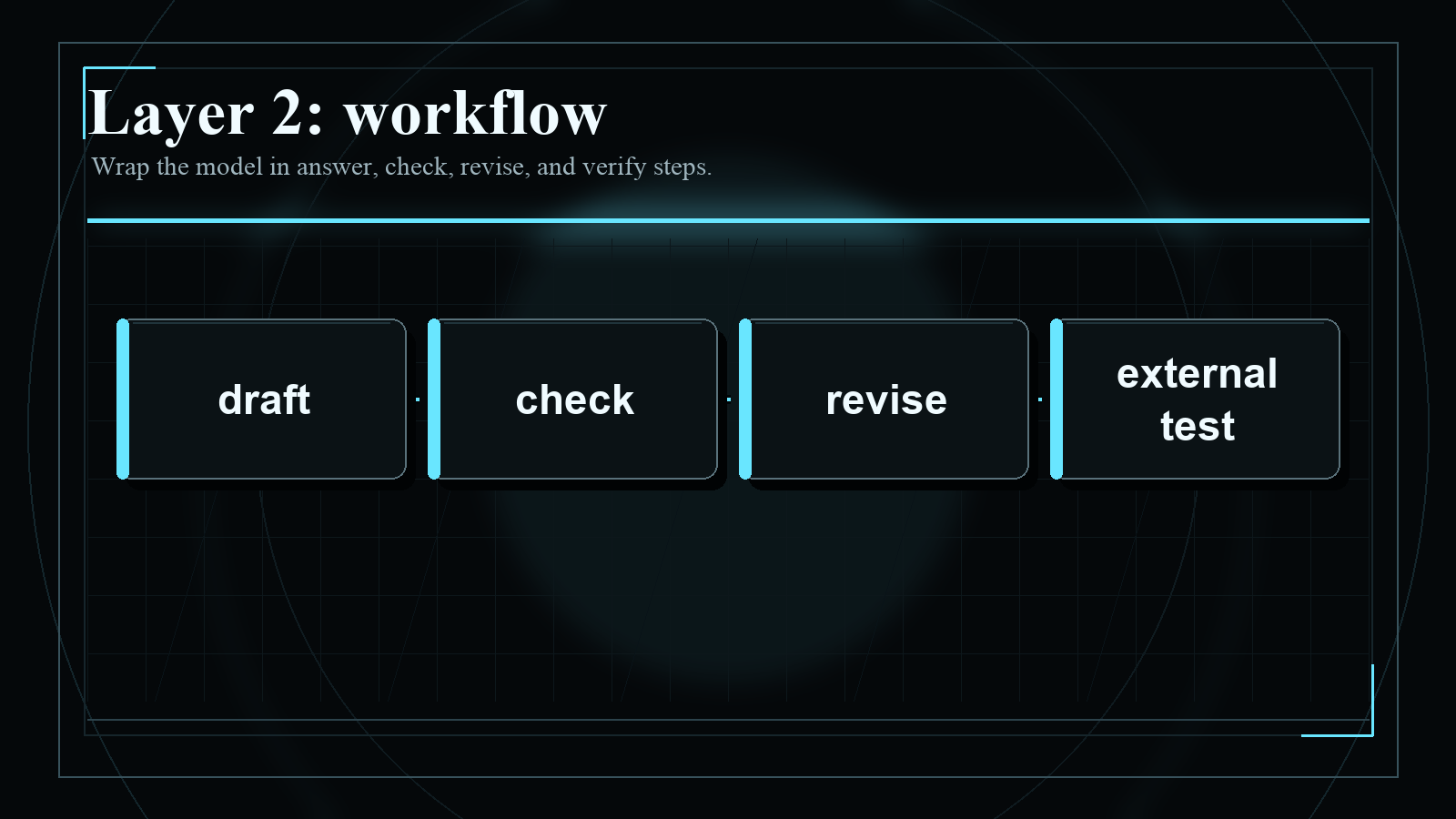 Dark blueprint-style diagram explaining Layer 2: workflow, with short English labels and high-contrast technical geometry.