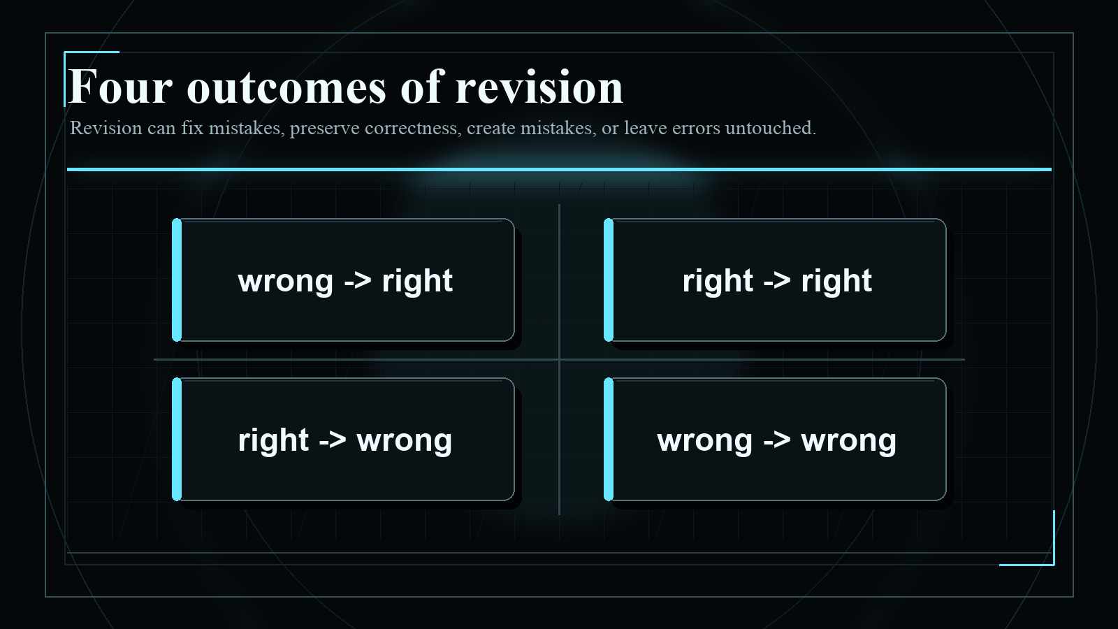 Dark blueprint-style diagram explaining Four outcomes of revision, with short English labels and high-contrast technical geometry.