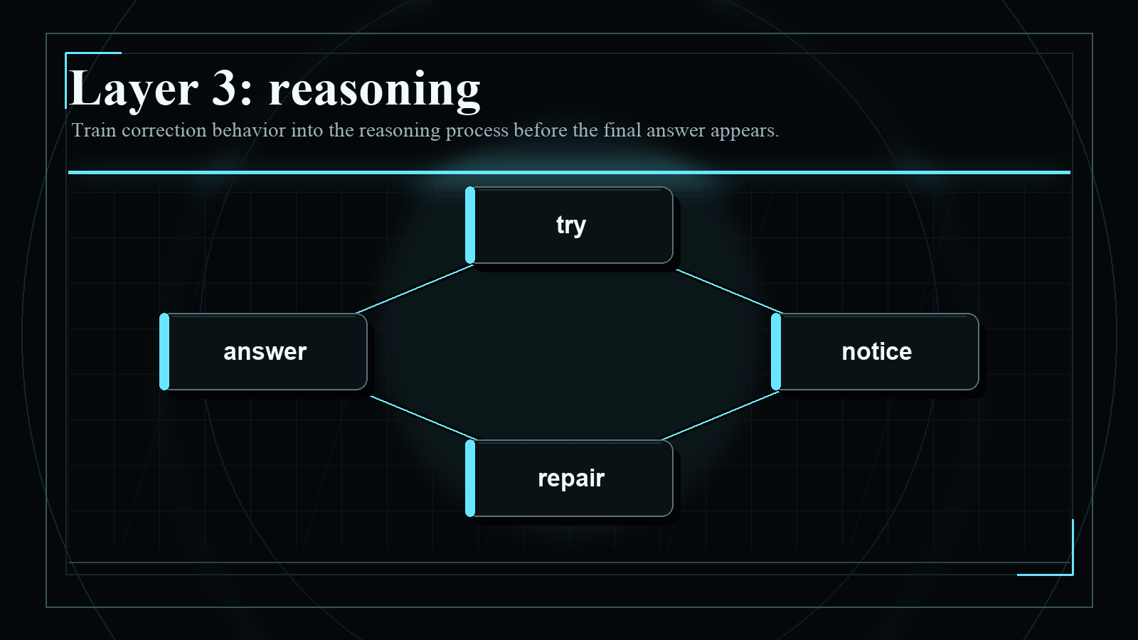 Dark blueprint-style diagram explaining Layer 3: reasoning, with short English labels and high-contrast technical geometry.