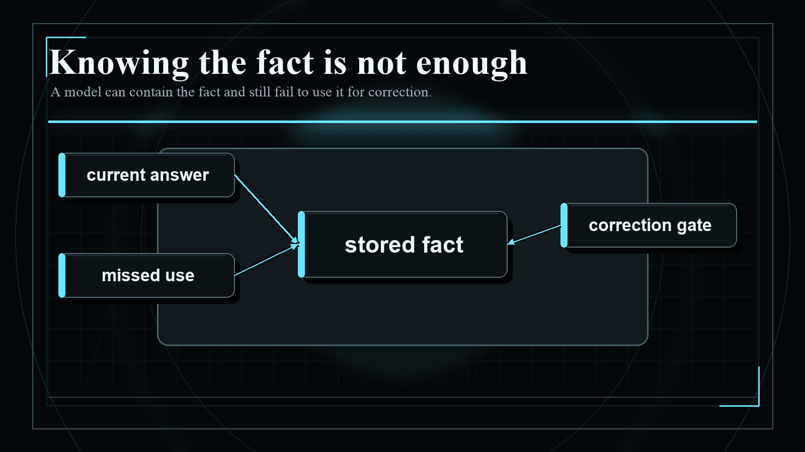 Dark blueprint-style diagram explaining Knowing the fact is not enough, with short English labels and high-contrast technical geometry.