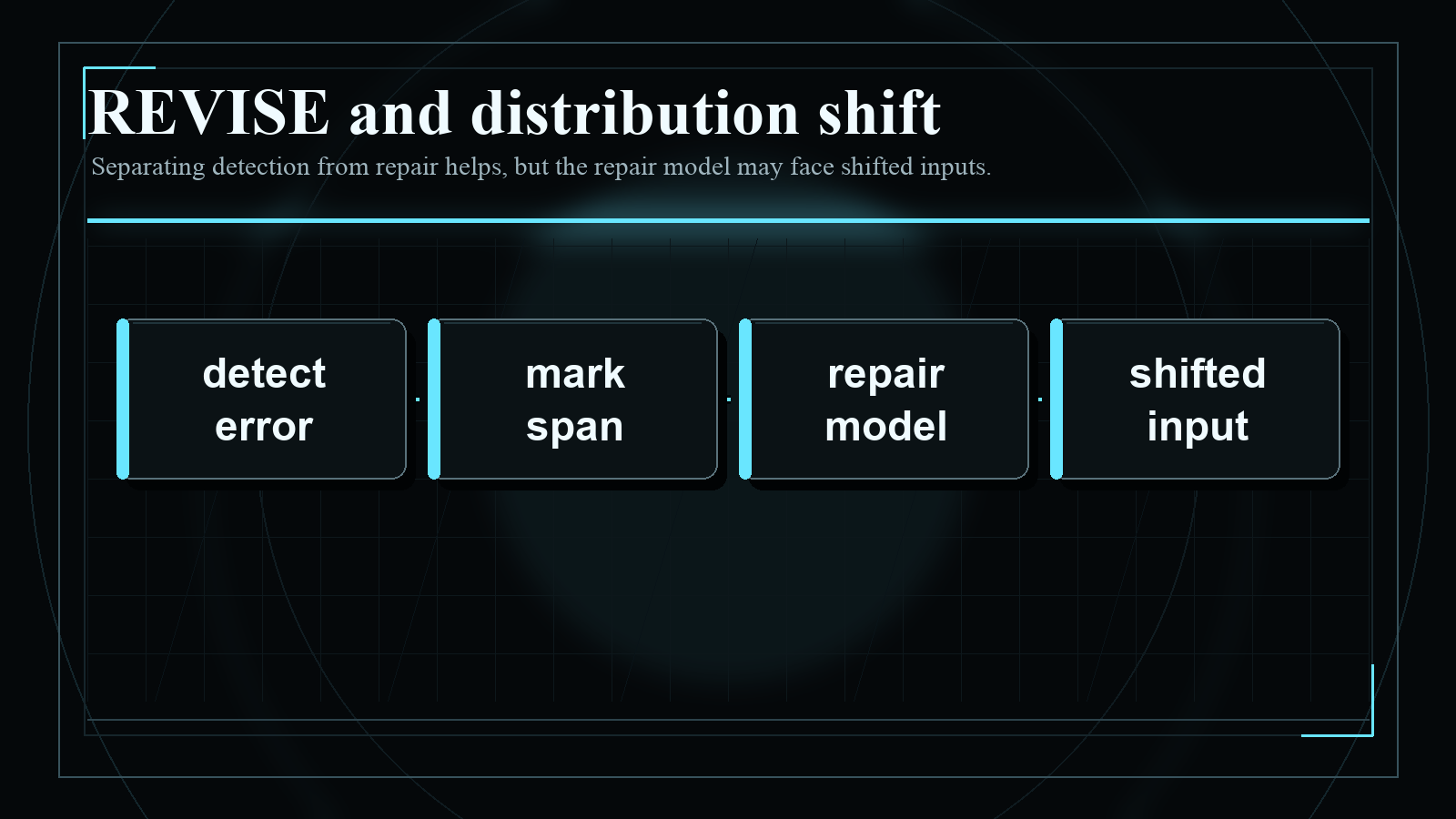Dark blueprint-style diagram explaining REVISE and distribution shift, with short English labels and high-contrast technical geometry.