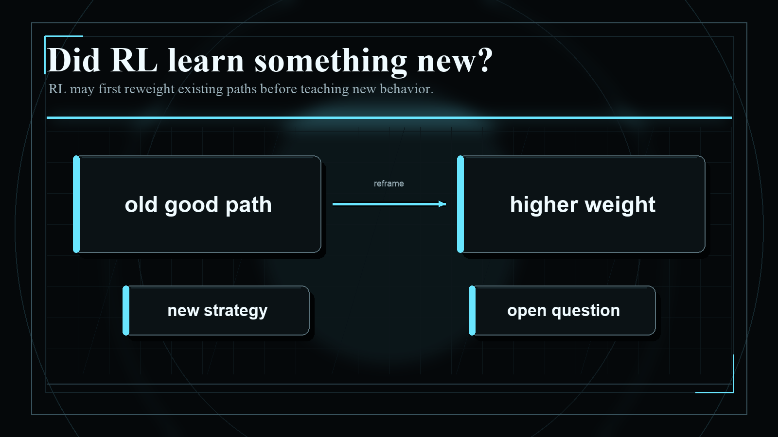 Dark blueprint-style diagram explaining Did RL learn something new?, with short English labels and high-contrast technical geometry.