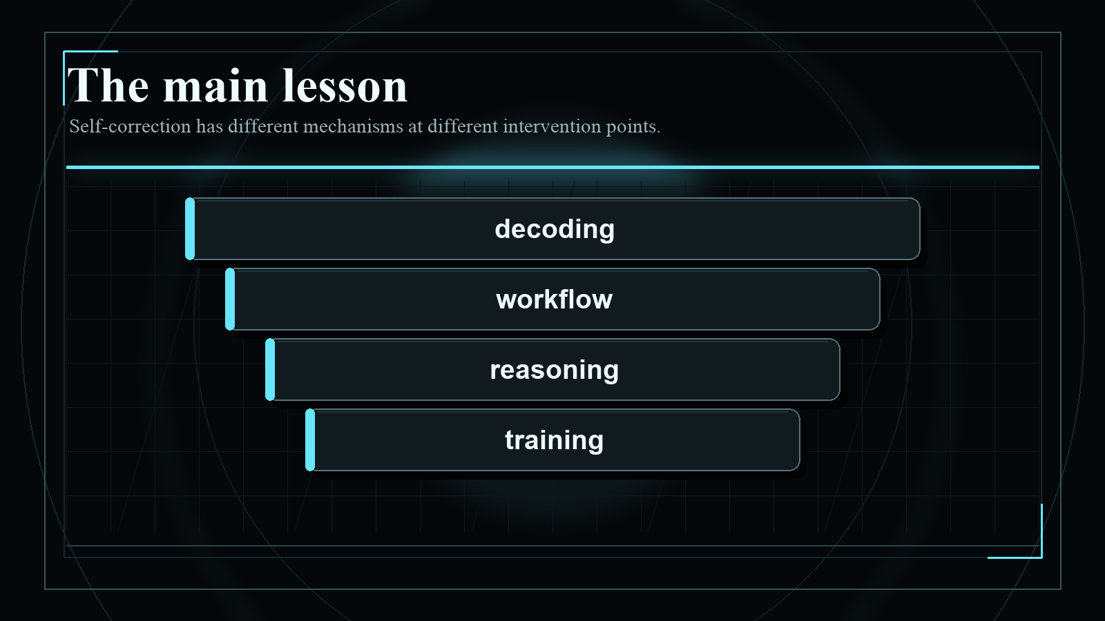 Dark blueprint-style diagram explaining The main lesson, with short English labels and high-contrast technical geometry.