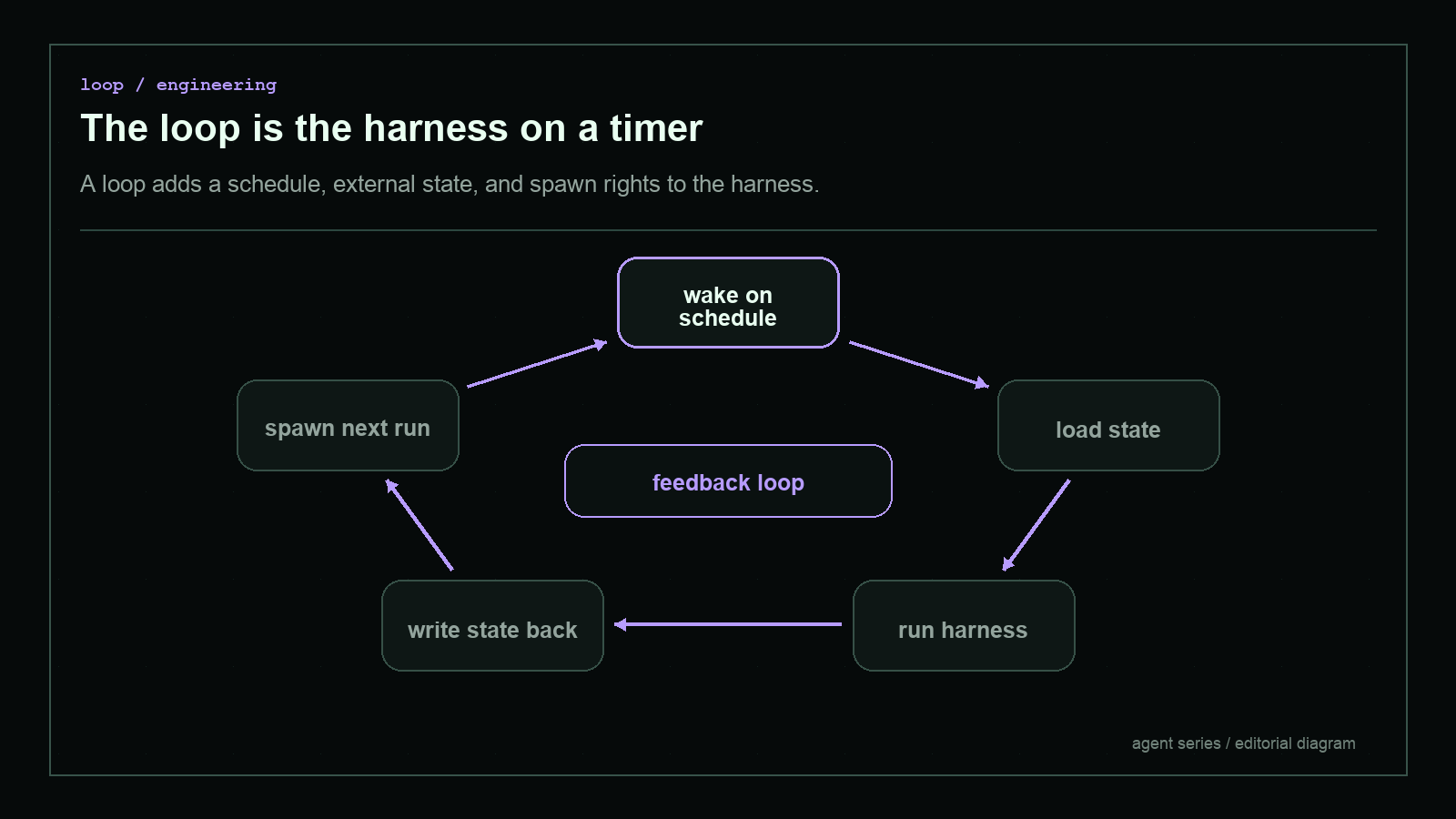 Dark blueprint-style diagram explaining The loop is the harness on a timer, with short English labels and high-contrast technical geometry.