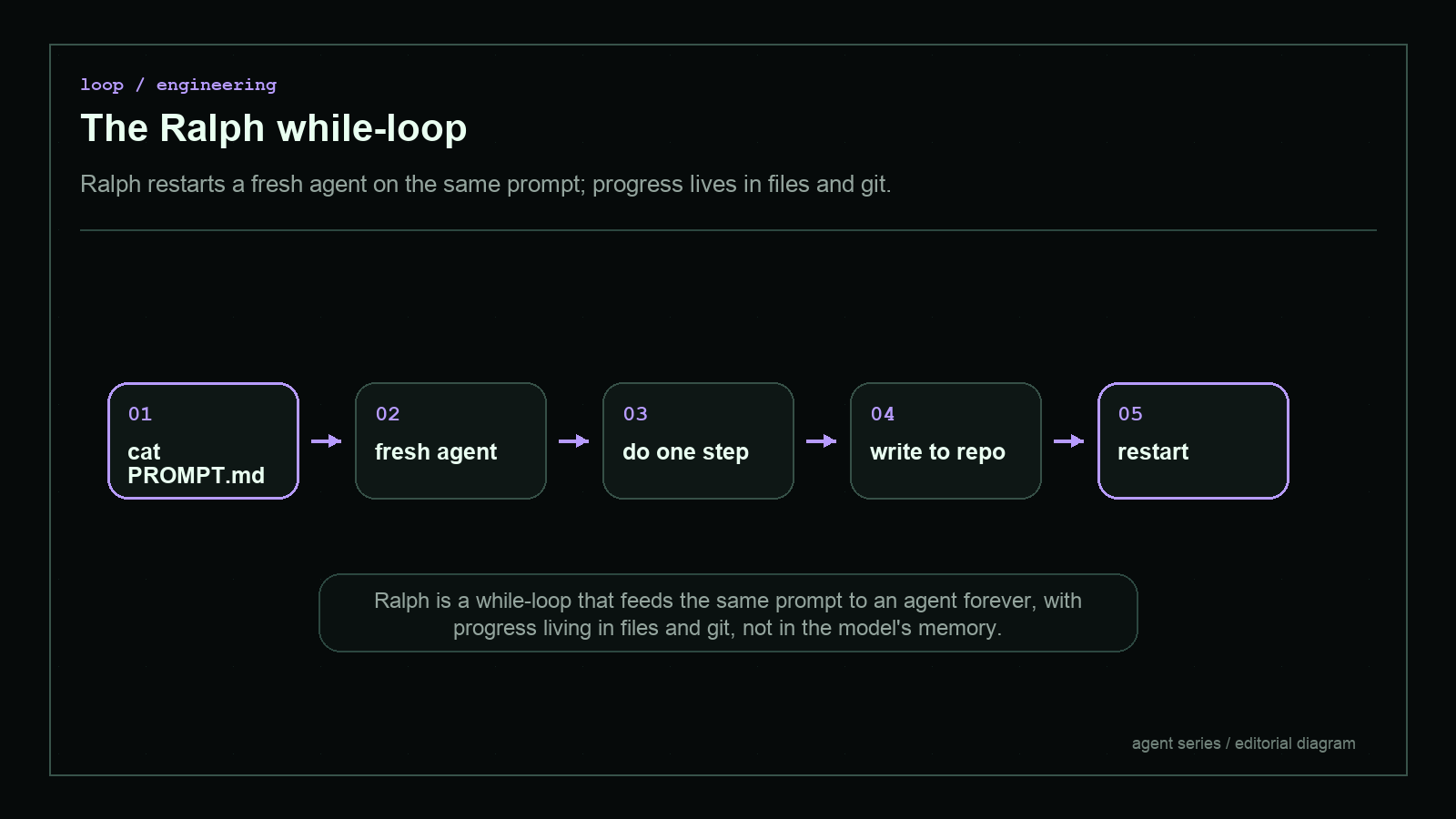 Dark blueprint-style diagram explaining The Ralph while-loop, with short English labels and high-contrast technical geometry.