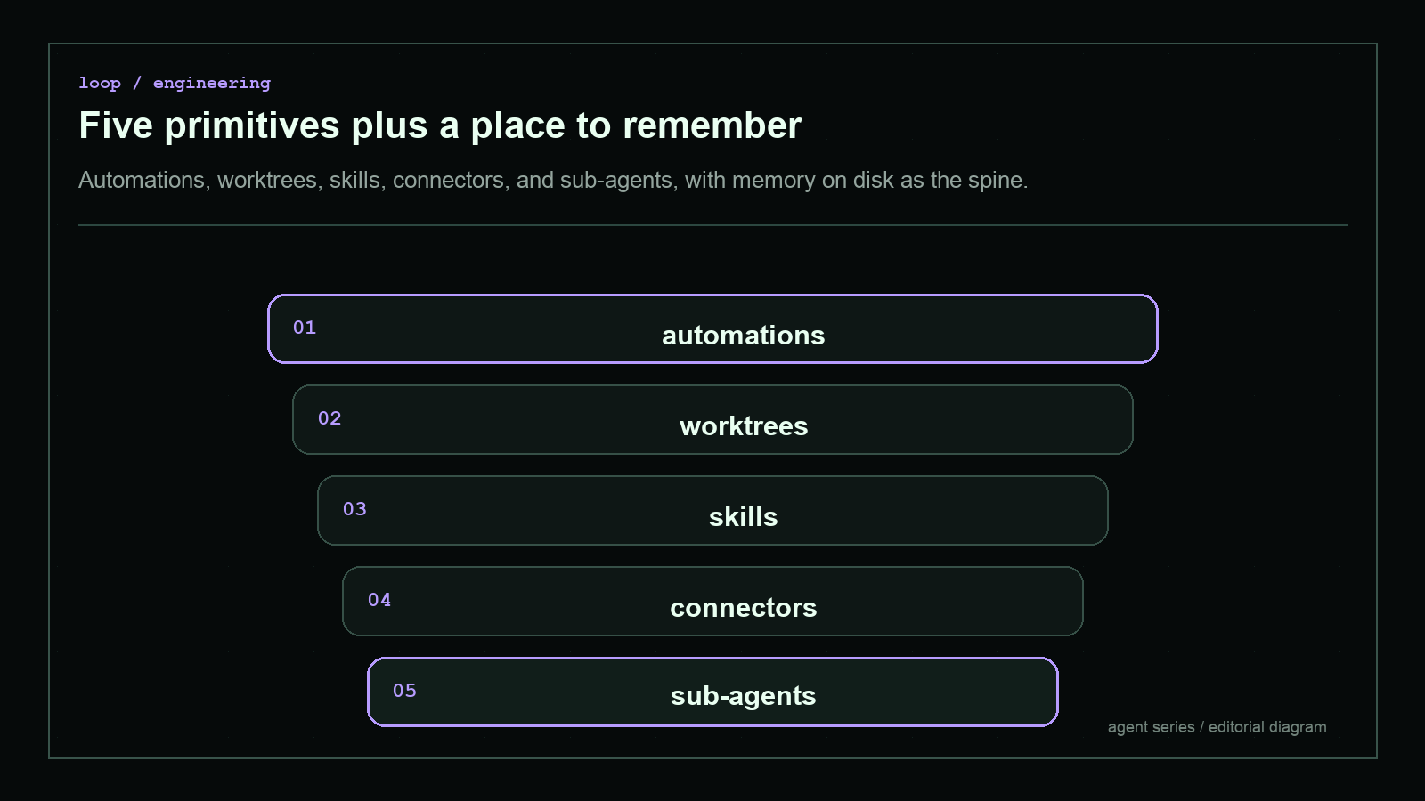 Dark blueprint-style diagram explaining Five primitives plus a place to remember, with short English labels and high-contrast technical geometry.