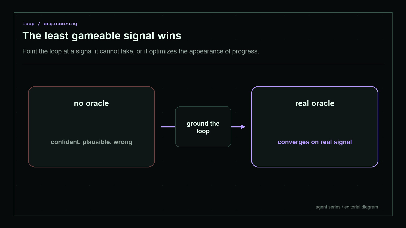 Dark blueprint-style diagram explaining The least gameable signal wins, with short English labels and high-contrast technical geometry.